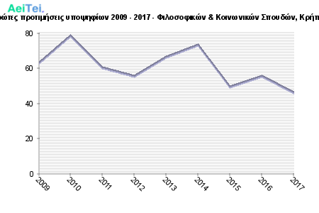 Πρώτες προτιμήσεις υποψηφίων 2009 - 2017 - Φιλοσοφικών & Κοινωνικών Σπουδών, Κρήτης 138-Protes-protimisis-ipopsifiwn-2009-2017-Filosofikon-Kinwnikon-Spoudon-Kritis