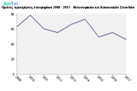 Πρώτες προτιμήσεις υποψηφίων 2009 - 2017 - Φιλοσοφικών και Κοινωνικών Σπουδών 138-Protes-protimisis-ipopsifiwn-2009-2017-Filosofikon-ke-Kinwnikon-Spoudon