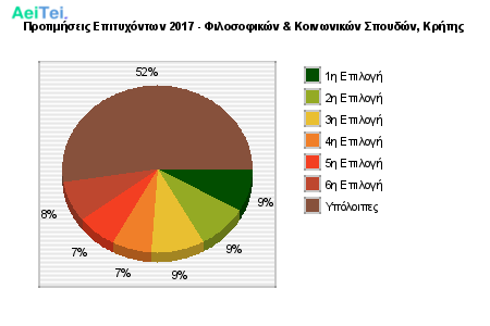 Προτιμήσεις Επιτυχόντων 2017 - Φιλοσοφικών & Κοινωνικών Σπουδών, Κρήτης 138-Protimisis-Epitixontwn-2017-Filosofikon-Kinwnikon-Spoudon-Kritis