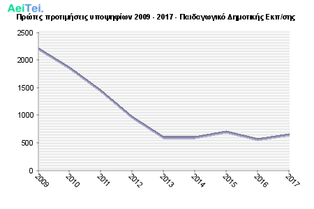 Πρώτες προτιμήσεις υποψηφίων 2009 - 2017 - Παιδαγωγικό Δημοτικής Εκπ/σης 140-Protes-protimisis-ipopsifiwn-2009-2017-Pedagwgiko-Dimotikis-Ekpsis