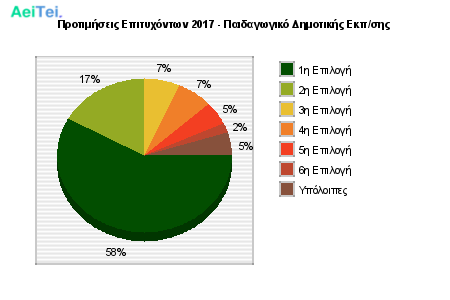 Προτιμήσεις Επιτυχόντων 2017 - Παιδαγωγικό Δημοτικής Εκπ/σης 140-Protimisis-Epitixontwn-2017-Pedagwgiko-Dimotikis-Ekpsis