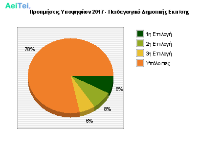 Προτιμήσεις Υποψηφίων 2017 - Παιδαγωγικό Δημοτικής Εκπ/σης 140-Protimisis-Ipopsifiwn-2017-Pedagwgiko-Dimotikis-Ekpsis