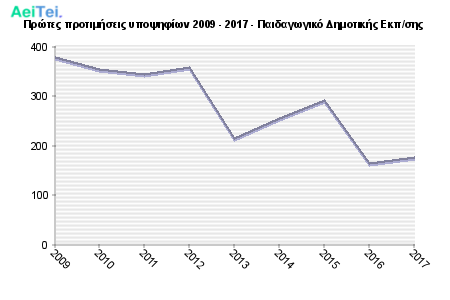 Πρώτες προτιμήσεις υποψηφίων 2009 - 2017 - Παιδαγωγικό Δημοτικής Εκπ/σης 141-Protes-protimisis-ipopsifiwn-2009-2017-Pedagwgiko-Dimotikis-Ekpsis