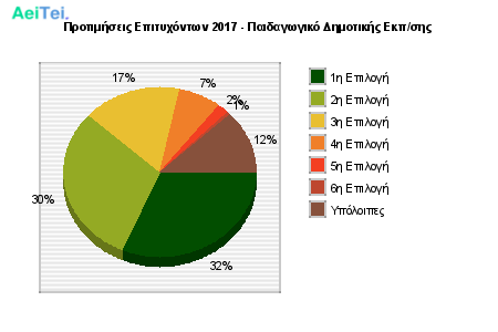 Προτιμήσεις Επιτυχόντων 2017 - Παιδαγωγικό Δημοτικής Εκπ/σης 141-Protimisis-Epitixontwn-2017-Pedagwgiko-Dimotikis-Ekpsis