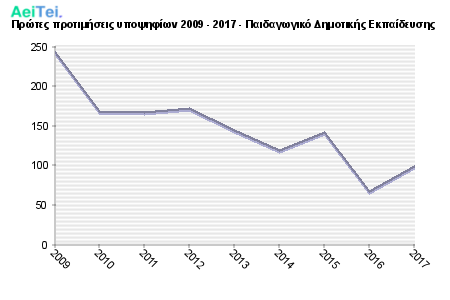 Πρώτες προτιμήσεις υποψηφίων 2009 - 2017 - Παιδαγωγικό Δημοτικής Εκπαίδευσης 142-Protes-protimisis-ipopsifiwn-2009-2017-Pedagwgiko-Dimotikis-Ekpaidefsis
