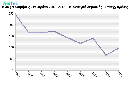 Πρώτες προτιμήσεις υποψηφίων 2009 - 2017 - Παιδαγωγικό Δημοτικής Εκπ/σης, Θράκης 142-Protes-protimisis-ipopsifiwn-2009-2017-Pedagwgiko-Dimotikis-Ekpsis-THrakis