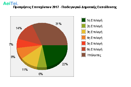 Προτιμήσεις Επιτυχόντων 2017 - Παιδαγωγικό Δημοτικής Εκπαίδευσης 142-Protimisis-Epitixontwn-2017-Pedagwgiko-Dimotikis-Ekpaidefsis