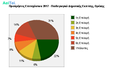Προτιμήσεις Επιτυχόντων 2017 - Παιδαγωγικό Δημοτικής Εκπ/σης, Θράκης 142-Protimisis-Epitixontwn-2017-Pedagwgiko-Dimotikis-Ekpsis-THrakis