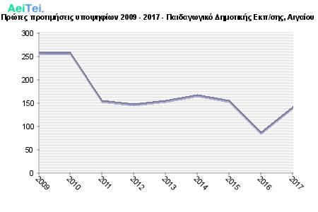 Πρώτες προτιμήσεις υποψηφίων 2009 - 2017 - Παιδαγωγικό Δημοτικής Εκπ/σης, Αιγαίου 143-Protes-protimisis-ipopsifiwn-2009-2017-Pedagwgiko-Dimotikis-Ekpsis-Aigaiou