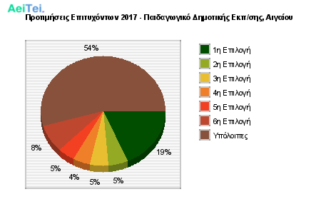 Προτιμήσεις Επιτυχόντων 2017 - Παιδαγωγικό Δημοτικής Εκπ/σης, Αιγαίου 143-Protimisis-Epitixontwn-2017-Pedagwgiko-Dimotikis-Ekpsis-Aigaiou