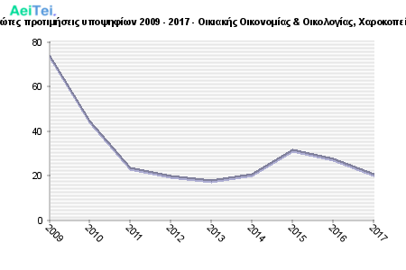 Πρώτες προτιμήσεις υποψηφίων 2009 - 2017 - Οικιακής Οικονομίας & Οικολογίας, Χαροκοπείου 144-Protes-protimisis-ipopsifiwn-2009-2017-Oikiakis-Oikonomias-Oikologias-Xarokopeiou
