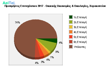 Προτιμήσεις Επιτυχόντων 2017 - Οικιακής Οικονομίας & Οικολογίας, Χαροκοπείου 144-Protimisis-Epitixontwn-2017-Oikiakis-Oikonomias-Oikologias-Xarokopeiou