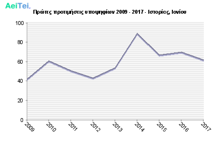 Πρώτες προτιμήσεις υποψηφίων 2009 - 2017 - Ιστορίας, Ιονίου 145-Protes-protimisis-ipopsifiwn-2009-2017-Istorias-Ioniou