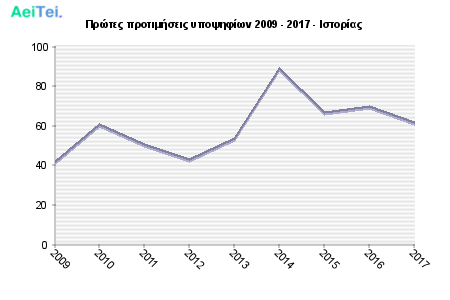 Πρώτες προτιμήσεις υποψηφίων 2009 - 2017 - Ιστορίας 145-Protes-protimisis-ipopsifiwn-2009-2017-Istorias