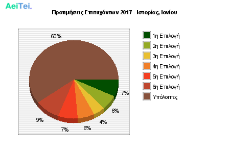 Προτιμήσεις Επιτυχόντων 2017 - Ιστορίας, Ιονίου 145-Protimisis-Epitixontwn-2017-Istorias-Ioniou