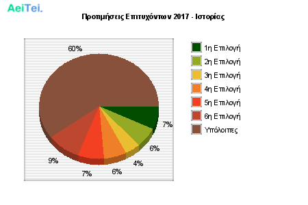 Προτιμήσεις Επιτυχόντων 2017 - Ιστορίας 145-Protimisis-Epitixontwn-2017-Istorias