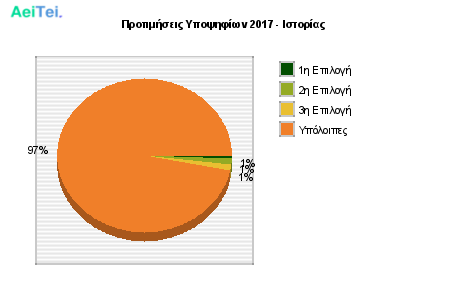 Προτιμήσεις Υποψηφίων 2017 - Ιστορίας 145-Protimisis-Ipopsifiwn-2017-Istorias
