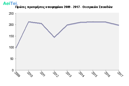 Πρώτες προτιμήσεις υποψηφίων 2009 - 2017 - Θεατρικών Σπουδών 146-Protes-protimisis-ipopsifiwn-2009-2017-THeatrikon-Spoudon