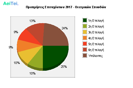 Προτιμήσεις Επιτυχόντων 2017 - Θεατρικών Σπουδών 146-Protimisis-Epitixontwn-2017-THeatrikon-Spoudon
