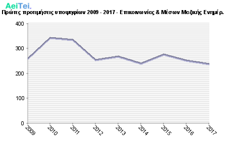 Πρώτες προτιμήσεις υποψηφίων 2009 - 2017 - Επικοινωνίας & Μέσων Μαζικής Ενημέρ. 148-Protes-protimisis-ipopsifiwn-2009-2017-Epikinwnias-Meswn-Mazikis-Enimer