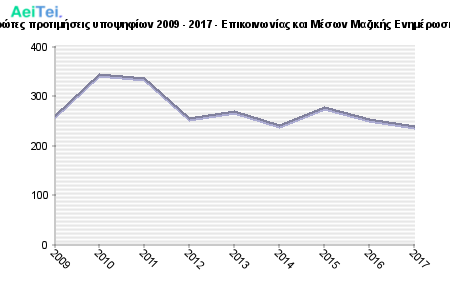 Πρώτες προτιμήσεις υποψηφίων 2009 - 2017 - Επικοινωνίας και Μέσων Μαζικής Ενημέρωσης 148-Protes-protimisis-ipopsifiwn-2009-2017-Epikinwnias-ke-Meswn-Mazikis-Enimerwsis