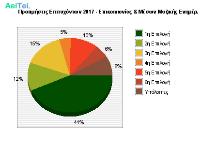 Προτιμήσεις Επιτυχόντων 2017 - Επικοινωνίας & Μέσων Μαζικής Ενημέρ. 148-Protimisis-Epitixontwn-2017-Epikinwnias-Meswn-Mazikis-Enimer