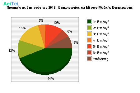 Προτιμήσεις Επιτυχόντων 2017 - Επικοινωνίας και Μέσων Μαζικής Ενημέρωσης 148-Protimisis-Epitixontwn-2017-Epikinwnias-ke-Meswn-Mazikis-Enimerwsis