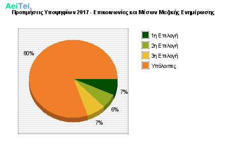 Προτιμήσεις Υποψηφίων 2017 - Επικοινωνίας και Μέσων Μαζικής Ενημέρωσης 148-Protimisis-Ipopsifiwn-2017-Epikinwnias-ke-Meswn-Mazikis-Enimerwsis