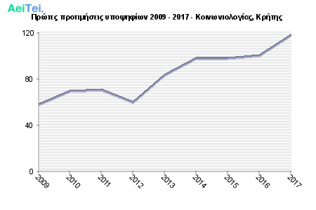 Πρώτες προτιμήσεις υποψηφίων 2009 - 2017 - Κοινωνιολογίας, Κρήτης 149-Protes-protimisis-ipopsifiwn-2009-2017-Kinwniologias-Kritis