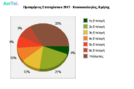 Προτιμήσεις Επιτυχόντων 2017 - Κοινωνιολογίας, Κρήτης 149-Protimisis-Epitixontwn-2017-Kinwniologias-Kritis