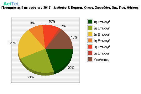 Προτιμήσεις Επιτυχόντων 2017 - Διεθνών & Ευρωπ. Οικον. Σπουδών, Οικ. Παν. Αθήνας 150-Protimisis-Epitixontwn-2017-Diethnon-Eirwp-Oikon-Spoudon-Oik-Pan-Athinas