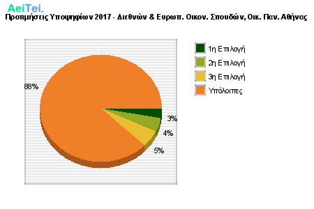 Προτιμήσεις Υποψηφίων 2017 - Διεθνών & Ευρωπ. Οικον. Σπουδών, Οικ. Παν. Αθήνας 150-Protimisis-Ipopsifiwn-2017-Diethnon-Eirwp-Oikon-Spoudon-Oik-Pan-Athinas
