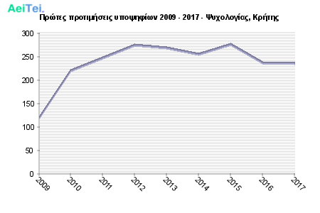 Πρώτες προτιμήσεις υποψηφίων 2009 - 2017 - Ψυχολογίας, Κρήτης 151-Protes-protimisis-ipopsifiwn-2009-2017-PSixologias-Kritis