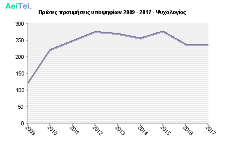 Πρώτες προτιμήσεις υποψηφίων 2009 - 2017 - Ψυχολογίας 151-Protes-protimisis-ipopsifiwn-2009-2017-PSixologias