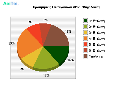 Προτιμήσεις Επιτυχόντων 2017 - Ψυχολογίας 151-Protimisis-Epitixontwn-2017-PSixologias
