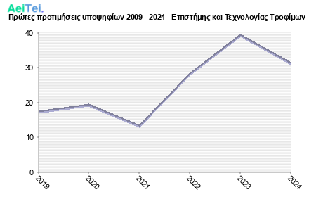 1512-Protes-protimisis-ipopsifiwn-2009-2024-Epistimis-ke-Texnologias-Trofimwn