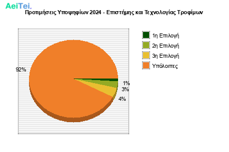 1512-Protimisis-Ipopsifiwn-2024-Epistimis-ke-Texnologias-Trofimwn