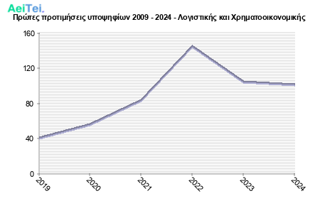 1513-Protes-protimisis-ipopsifiwn-2009-2024-Logistikis-ke-Xrimatoikonomikis