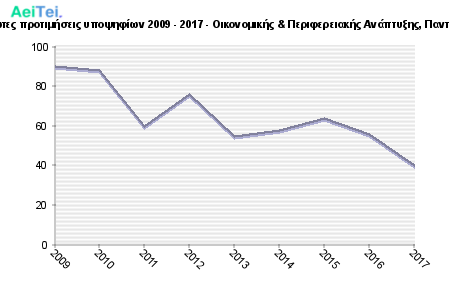 Πρώτες προτιμήσεις υποψηφίων 2009 - 2017 - Οικονομικής & Περιφερειακής Ανάπτυξης, Παντείου 152-Protes-protimisis-ipopsifiwn-2009-2017-Oikonomikis-Periferiakis-Anaptiksis-Panteiou