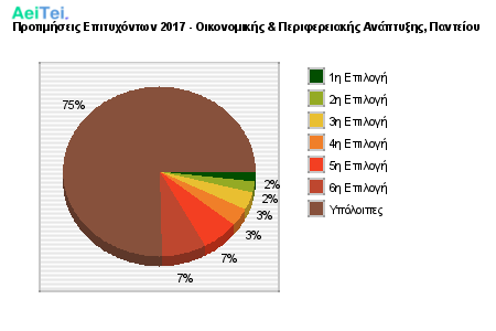 Προτιμήσεις Επιτυχόντων 2017 - Οικονομικής & Περιφερειακής Ανάπτυξης, Παντείου 152-Protimisis-Epitixontwn-2017-Oikonomikis-Periferiakis-Anaptiksis-Panteiou