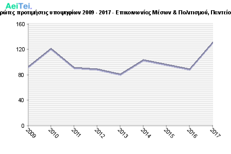 Πρώτες προτιμήσεις υποψηφίων 2009 - 2017 - Επικοινωνίας Μέσων & Πολιτισμού, Παντείου 153-Protes-protimisis-ipopsifiwn-2009-2017-Epikinwnias-Meswn-Politismou-Panteiou