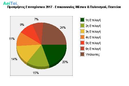 Προτιμήσεις Επιτυχόντων 2017 - Επικοινωνίας Μέσων & Πολιτισμού, Παντείου 153-Protimisis-Epitixontwn-2017-Epikinwnias-Meswn-Politismou-Panteiou