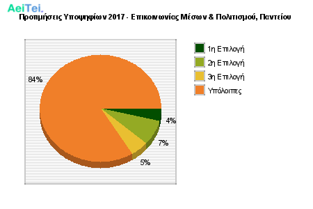 Προτιμήσεις Υποψηφίων 2017 - Επικοινωνίας Μέσων & Πολιτισμού, Παντείου 153-Protimisis-Ipopsifiwn-2017-Epikinwnias-Meswn-Politismou-Panteiou