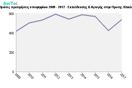 Πρώτες προτιμήσεις υποψηφίων 2009 - 2017 - Εκπαίδευσης & Αγωγής στην Προσχ. Ηλικία 154-Protes-protimisis-ipopsifiwn-2009-2017-Ekpaidefsis-Agwgis-stin-Prosx-Ilikia