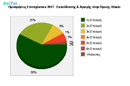 Προτιμήσεις Επιτυχόντων 2017 - Εκπαίδευσης & Αγωγής στην Προσχ. Ηλικία 154-Protimisis-Epitixontwn-2017-Ekpaidefsis-Agwgis-stin-Prosx-Ilikia