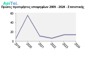 1547-Protes-protimisis-ipopsifiwn-2009-2024-Statistikis