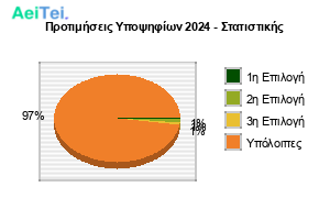 1547-Protimisis-Ipopsifiwn-2024-Statistikis