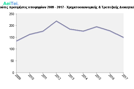 Πρώτες προτιμήσεις υποψηφίων 2009 - 2017 - Χρηματοοικονομικής & Τραπεζικής Διοικητικής 155-Protes-protimisis-ipopsifiwn-2009-2017-Xrimatoikonomikis-Trapezikis-Diikitikis