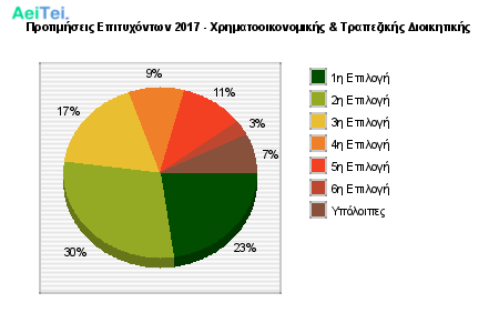 Προτιμήσεις Επιτυχόντων 2017 - Χρηματοοικονομικής & Τραπεζικής Διοικητικής 155-Protimisis-Epitixontwn-2017-Xrimatoikonomikis-Trapezikis-Diikitikis