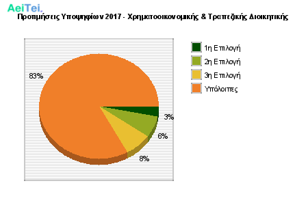 Προτιμήσεις Υποψηφίων 2017 - Χρηματοοικονομικής & Τραπεζικής Διοικητικής 155-Protimisis-Ipopsifiwn-2017-Xrimatoikonomikis-Trapezikis-Diikitikis